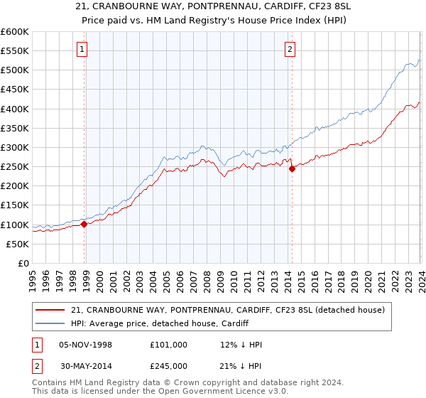 21, CRANBOURNE WAY, PONTPRENNAU, CARDIFF, CF23 8SL: Price paid vs HM Land Registry's House Price Index