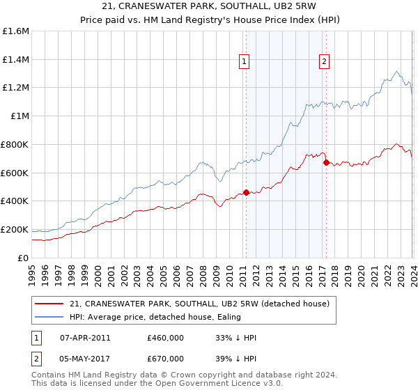 21, CRANESWATER PARK, SOUTHALL, UB2 5RW: Price paid vs HM Land Registry's House Price Index