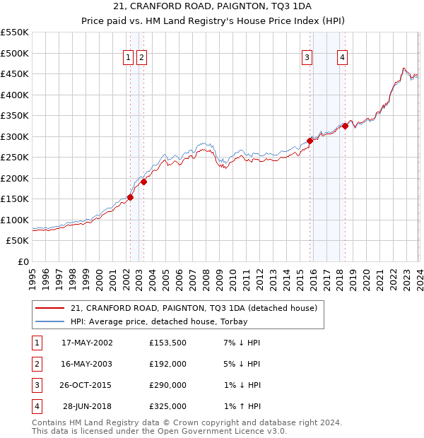 21, CRANFORD ROAD, PAIGNTON, TQ3 1DA: Price paid vs HM Land Registry's House Price Index