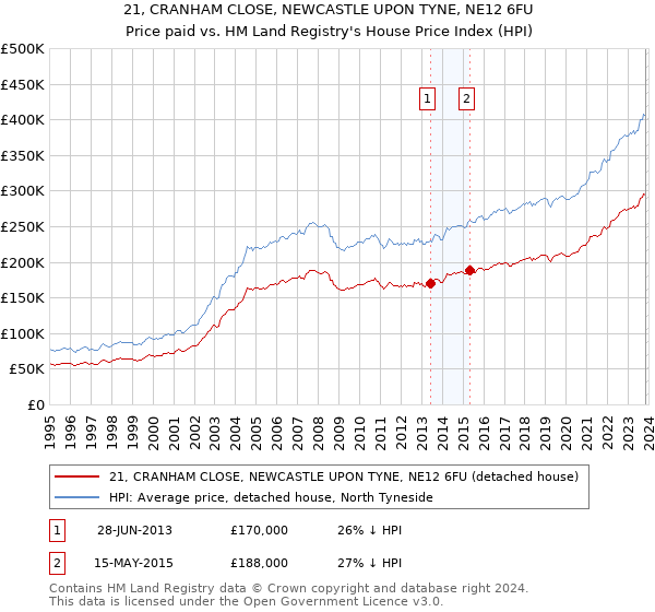 21, CRANHAM CLOSE, NEWCASTLE UPON TYNE, NE12 6FU: Price paid vs HM Land Registry's House Price Index