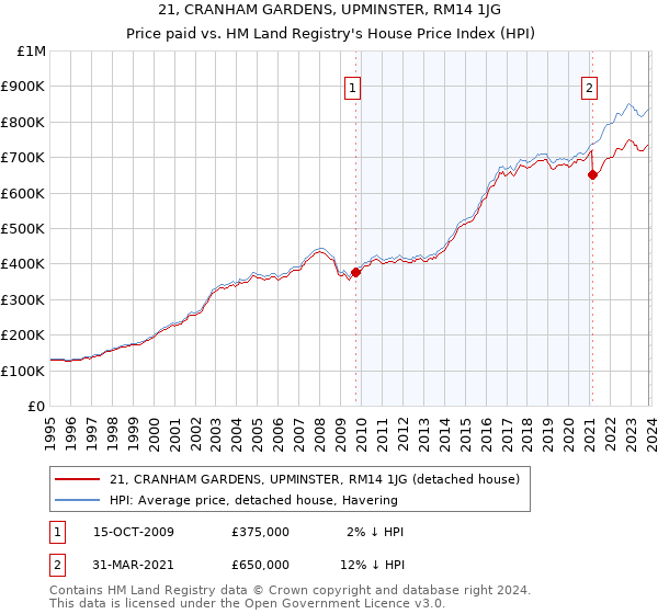 21, CRANHAM GARDENS, UPMINSTER, RM14 1JG: Price paid vs HM Land Registry's House Price Index