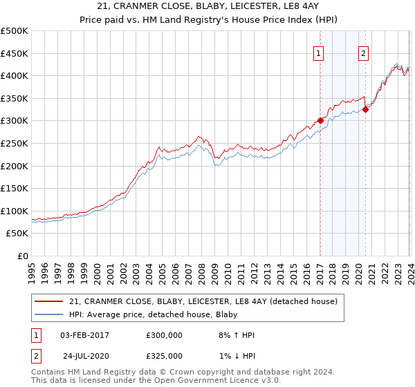 21, CRANMER CLOSE, BLABY, LEICESTER, LE8 4AY: Price paid vs HM Land Registry's House Price Index