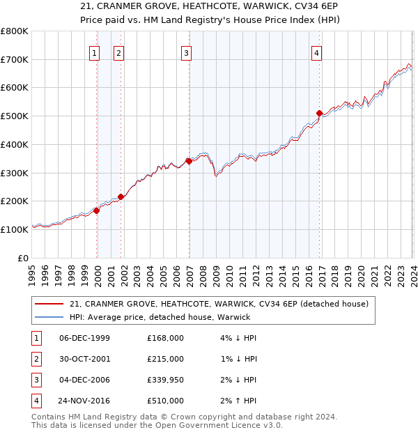 21, CRANMER GROVE, HEATHCOTE, WARWICK, CV34 6EP: Price paid vs HM Land Registry's House Price Index
