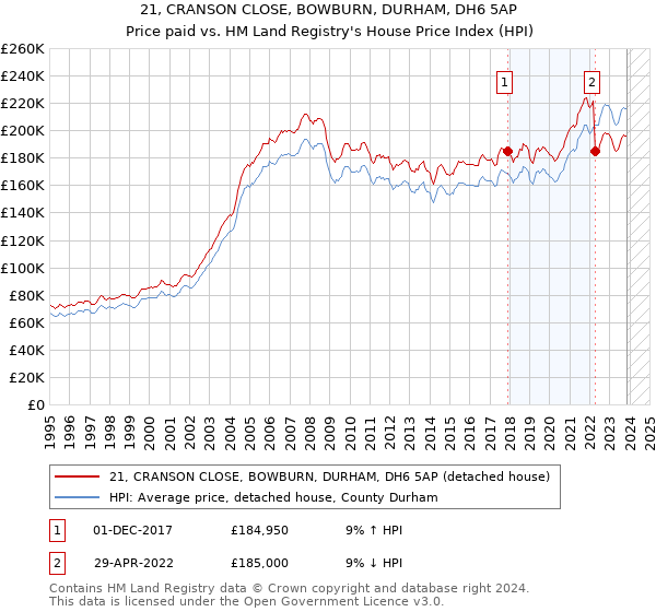 21, CRANSON CLOSE, BOWBURN, DURHAM, DH6 5AP: Price paid vs HM Land Registry's House Price Index