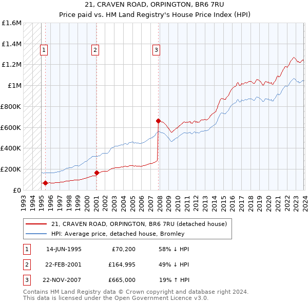 21, CRAVEN ROAD, ORPINGTON, BR6 7RU: Price paid vs HM Land Registry's House Price Index