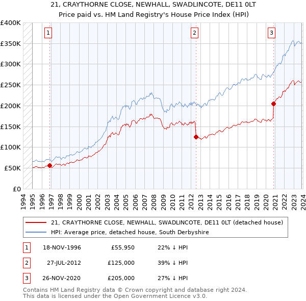 21, CRAYTHORNE CLOSE, NEWHALL, SWADLINCOTE, DE11 0LT: Price paid vs HM Land Registry's House Price Index