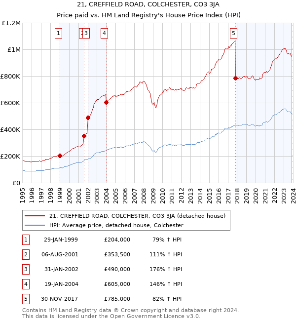 21, CREFFIELD ROAD, COLCHESTER, CO3 3JA: Price paid vs HM Land Registry's House Price Index