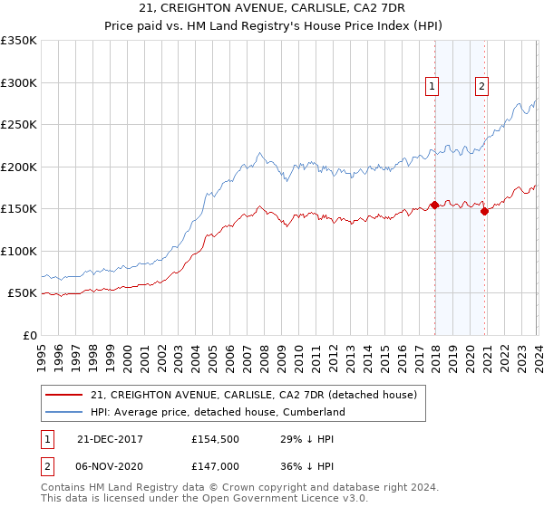 21, CREIGHTON AVENUE, CARLISLE, CA2 7DR: Price paid vs HM Land Registry's House Price Index