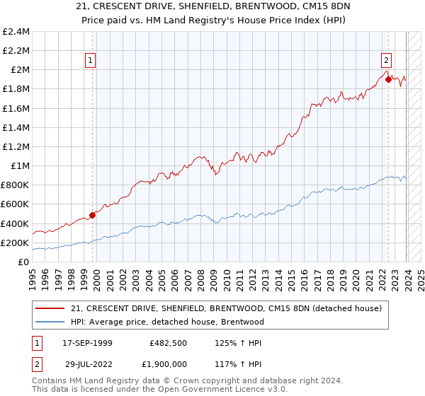 21, CRESCENT DRIVE, SHENFIELD, BRENTWOOD, CM15 8DN: Price paid vs HM Land Registry's House Price Index
