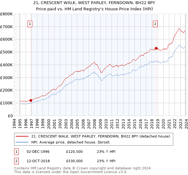 21, CRESCENT WALK, WEST PARLEY, FERNDOWN, BH22 8PY: Price paid vs HM Land Registry's House Price Index