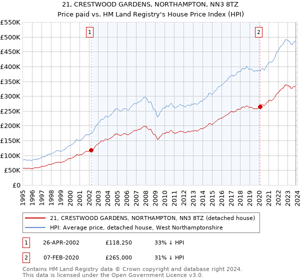 21, CRESTWOOD GARDENS, NORTHAMPTON, NN3 8TZ: Price paid vs HM Land Registry's House Price Index