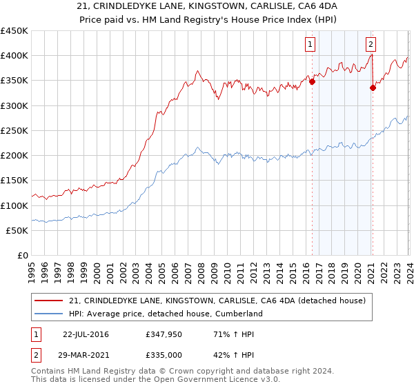 21, CRINDLEDYKE LANE, KINGSTOWN, CARLISLE, CA6 4DA: Price paid vs HM Land Registry's House Price Index
