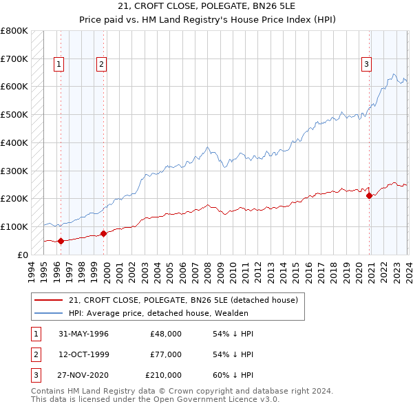21, CROFT CLOSE, POLEGATE, BN26 5LE: Price paid vs HM Land Registry's House Price Index