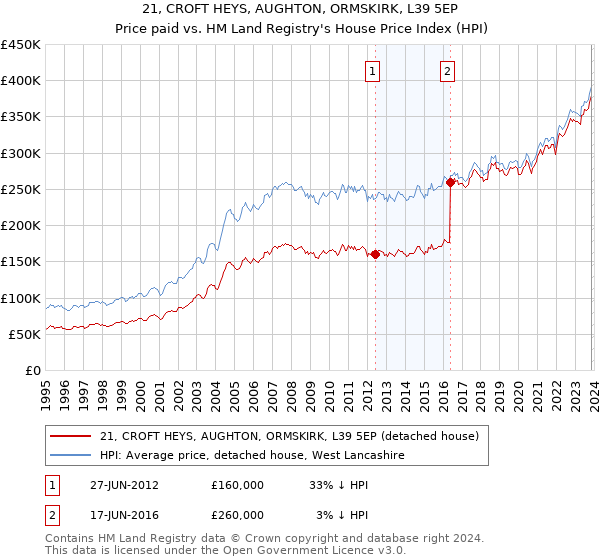 21, CROFT HEYS, AUGHTON, ORMSKIRK, L39 5EP: Price paid vs HM Land Registry's House Price Index