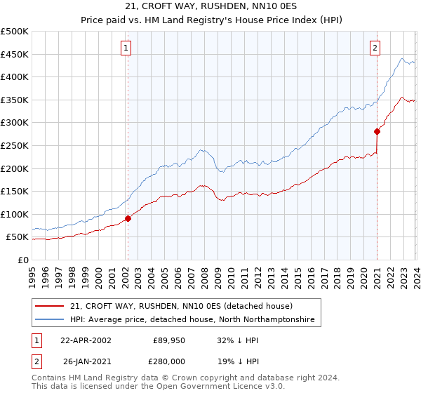 21, CROFT WAY, RUSHDEN, NN10 0ES: Price paid vs HM Land Registry's House Price Index