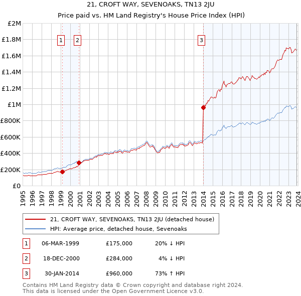 21, CROFT WAY, SEVENOAKS, TN13 2JU: Price paid vs HM Land Registry's House Price Index