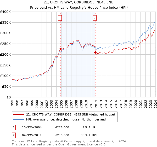 21, CROFTS WAY, CORBRIDGE, NE45 5NB: Price paid vs HM Land Registry's House Price Index