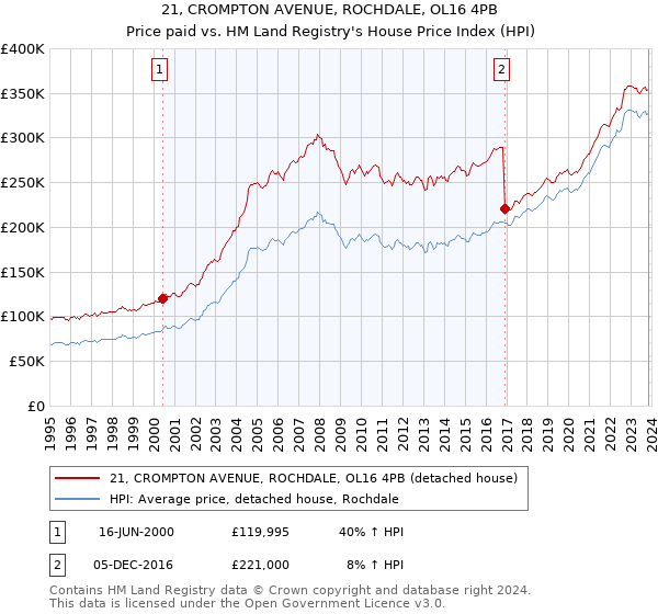 21, CROMPTON AVENUE, ROCHDALE, OL16 4PB: Price paid vs HM Land Registry's House Price Index