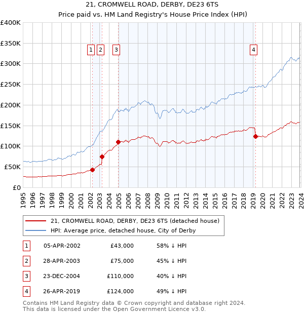 21, CROMWELL ROAD, DERBY, DE23 6TS: Price paid vs HM Land Registry's House Price Index