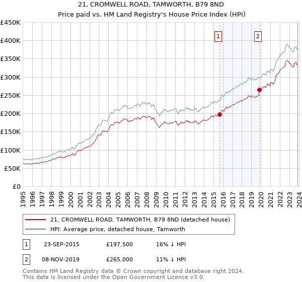 21, CROMWELL ROAD, TAMWORTH, B79 8ND: Price paid vs HM Land Registry's House Price Index