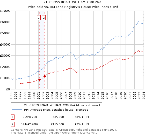 21, CROSS ROAD, WITHAM, CM8 2NA: Price paid vs HM Land Registry's House Price Index