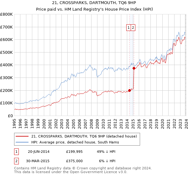 21, CROSSPARKS, DARTMOUTH, TQ6 9HP: Price paid vs HM Land Registry's House Price Index