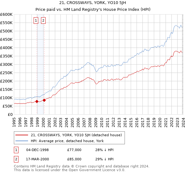 21, CROSSWAYS, YORK, YO10 5JH: Price paid vs HM Land Registry's House Price Index