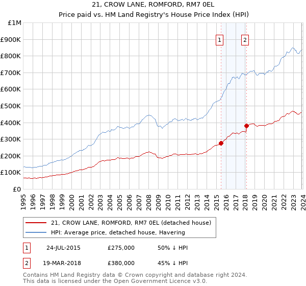 21, CROW LANE, ROMFORD, RM7 0EL: Price paid vs HM Land Registry's House Price Index