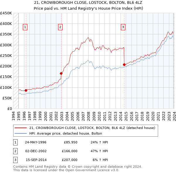 21, CROWBOROUGH CLOSE, LOSTOCK, BOLTON, BL6 4LZ: Price paid vs HM Land Registry's House Price Index