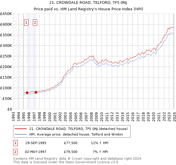 21, CROWDALE ROAD, TELFORD, TF5 0NJ: Price paid vs HM Land Registry's House Price Index