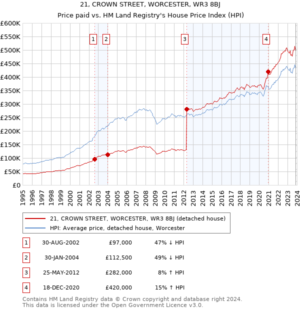 21, CROWN STREET, WORCESTER, WR3 8BJ: Price paid vs HM Land Registry's House Price Index