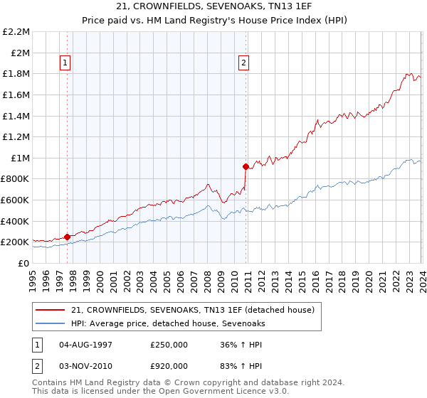 21, CROWNFIELDS, SEVENOAKS, TN13 1EF: Price paid vs HM Land Registry's House Price Index