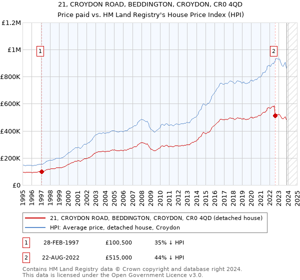21, CROYDON ROAD, BEDDINGTON, CROYDON, CR0 4QD: Price paid vs HM Land Registry's House Price Index