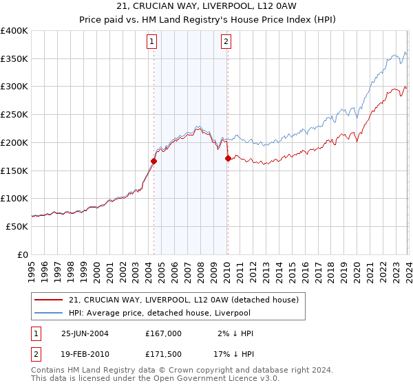 21, CRUCIAN WAY, LIVERPOOL, L12 0AW: Price paid vs HM Land Registry's House Price Index