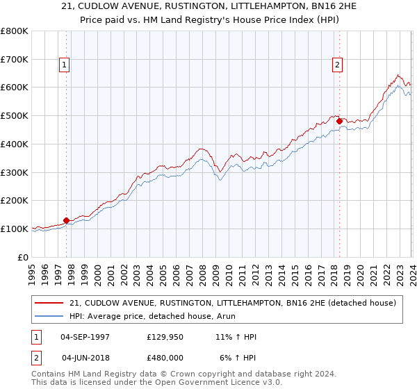 21, CUDLOW AVENUE, RUSTINGTON, LITTLEHAMPTON, BN16 2HE: Price paid vs HM Land Registry's House Price Index