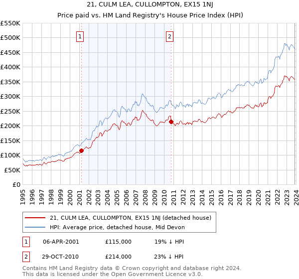 21, CULM LEA, CULLOMPTON, EX15 1NJ: Price paid vs HM Land Registry's House Price Index