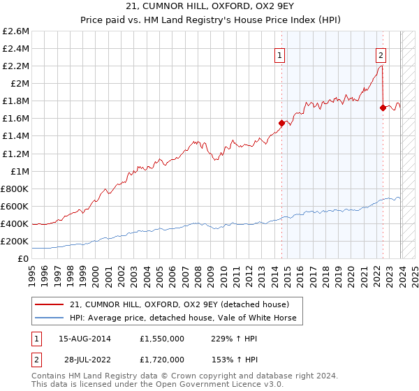 21, CUMNOR HILL, OXFORD, OX2 9EY: Price paid vs HM Land Registry's House Price Index