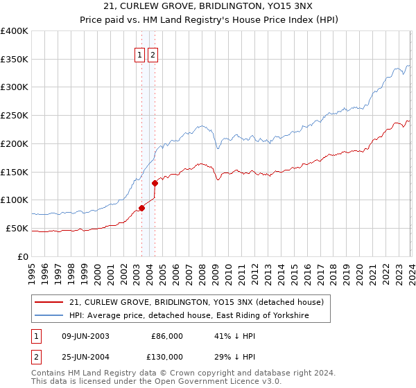 21, CURLEW GROVE, BRIDLINGTON, YO15 3NX: Price paid vs HM Land Registry's House Price Index