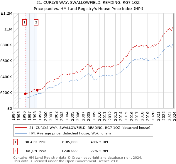 21, CURLYS WAY, SWALLOWFIELD, READING, RG7 1QZ: Price paid vs HM Land Registry's House Price Index