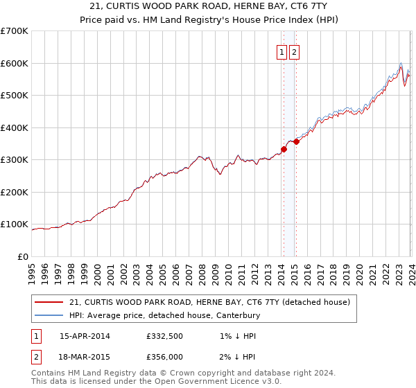 21, CURTIS WOOD PARK ROAD, HERNE BAY, CT6 7TY: Price paid vs HM Land Registry's House Price Index