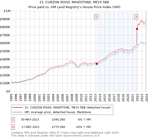 21, CURZON ROAD, MAIDSTONE, ME14 5BB: Price paid vs HM Land Registry's House Price Index