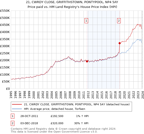 21, CWRDY CLOSE, GRIFFITHSTOWN, PONTYPOOL, NP4 5AY: Price paid vs HM Land Registry's House Price Index