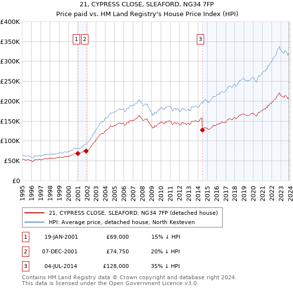 21, CYPRESS CLOSE, SLEAFORD, NG34 7FP: Price paid vs HM Land Registry's House Price Index