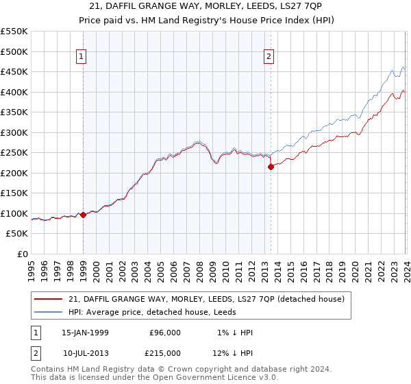 21, DAFFIL GRANGE WAY, MORLEY, LEEDS, LS27 7QP: Price paid vs HM Land Registry's House Price Index