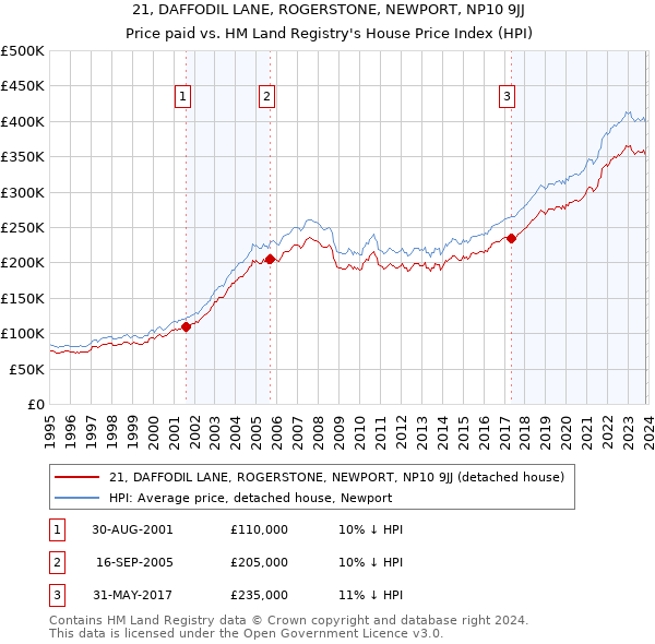 21, DAFFODIL LANE, ROGERSTONE, NEWPORT, NP10 9JJ: Price paid vs HM Land Registry's House Price Index