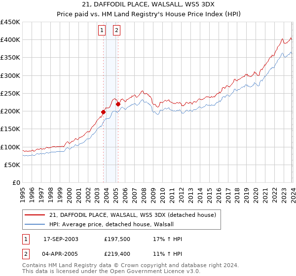 21, DAFFODIL PLACE, WALSALL, WS5 3DX: Price paid vs HM Land Registry's House Price Index
