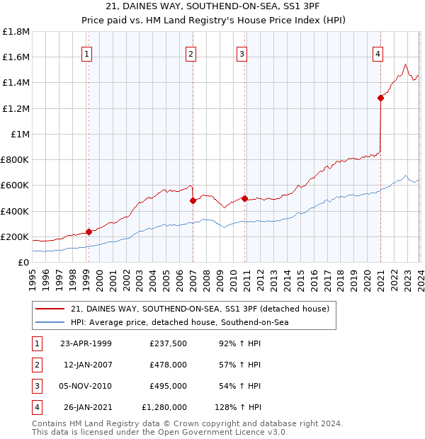 21, DAINES WAY, SOUTHEND-ON-SEA, SS1 3PF: Price paid vs HM Land Registry's House Price Index