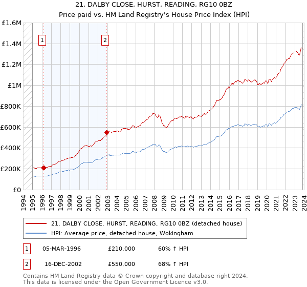 21, DALBY CLOSE, HURST, READING, RG10 0BZ: Price paid vs HM Land Registry's House Price Index