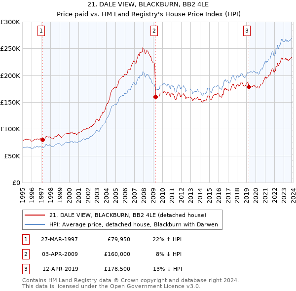 21, DALE VIEW, BLACKBURN, BB2 4LE: Price paid vs HM Land Registry's House Price Index