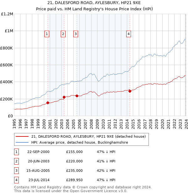 21, DALESFORD ROAD, AYLESBURY, HP21 9XE: Price paid vs HM Land Registry's House Price Index